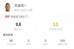 范迪克全场数据：1解围0拦截0抢断3犯规 4次争顶成功 评分6.6