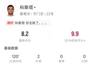 迪奥戈-科斯塔全场数据：常规时间2扑救 点球大战3扑点