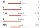 国米半场0-0米兰数据：射门10-4，射正2-0，控球率58%-42%