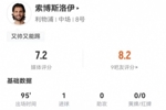 索博本场2射1正进1球 2关键传球+7长传6成功 6对抗2成功 获7.2分
