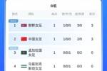 女足亚洲杯积分榜：中国女足暂居B组第二，韩日女足均为小组头名