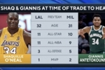 加盟热火时：奥尼尔32岁11次全明星1MVP 字母31岁10次全明星2MVP